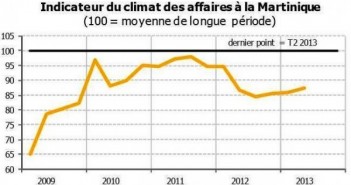 Climat des affaires en Martinique : légère amélioration.